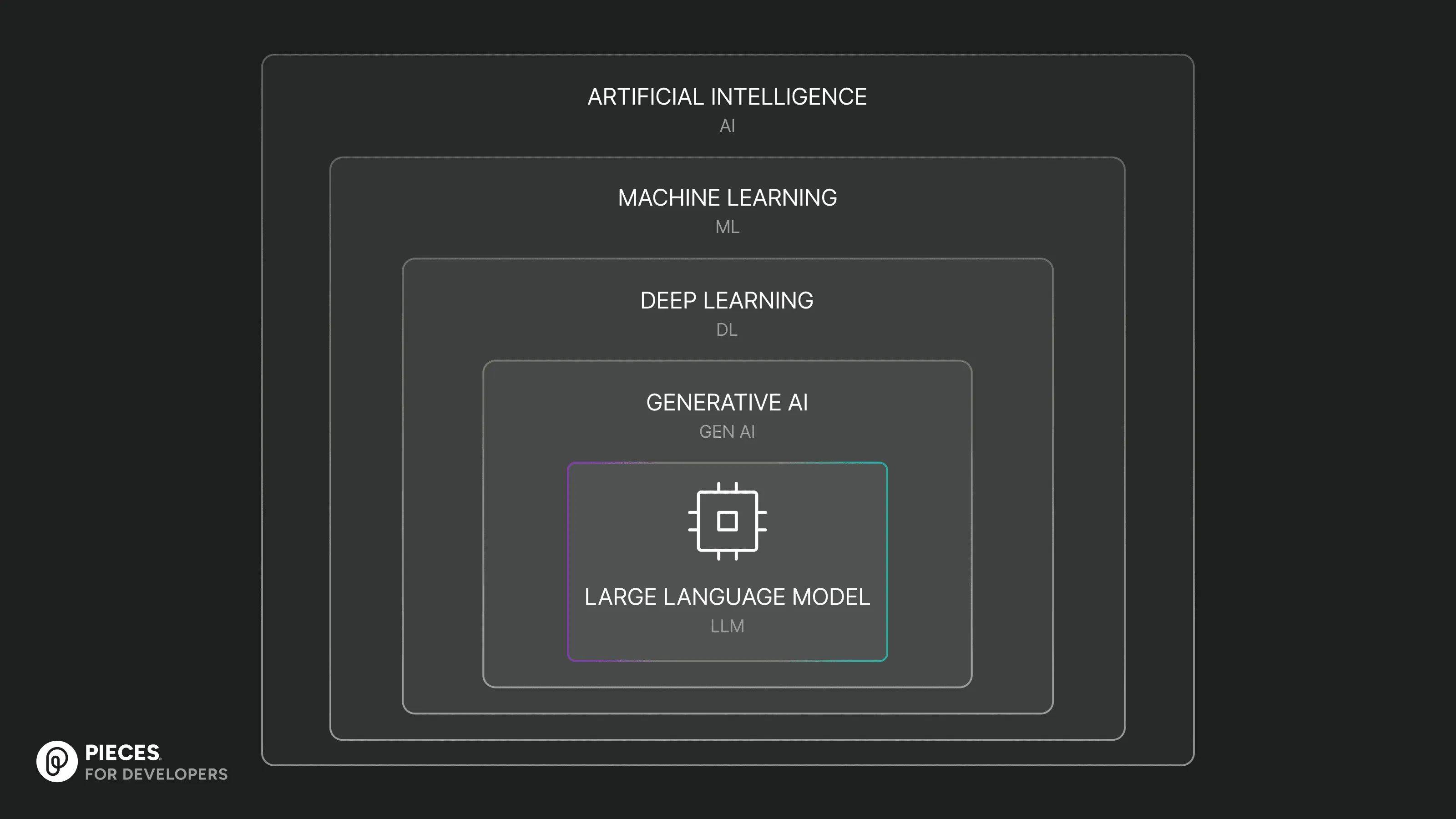 Illustrative diagram depicting the hierarchy of artificial intelligence, showcasing the various levels and categories